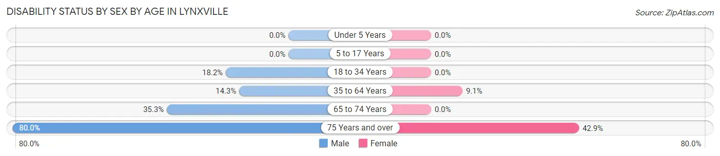 Disability Status by Sex by Age in Lynxville