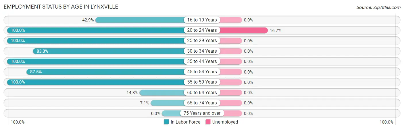 Employment Status by Age in Lynxville