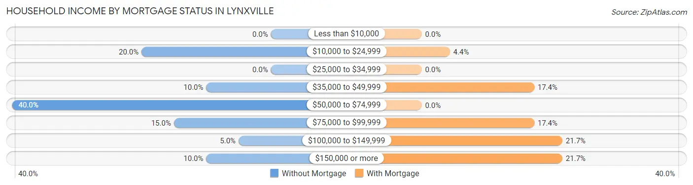 Household Income by Mortgage Status in Lynxville