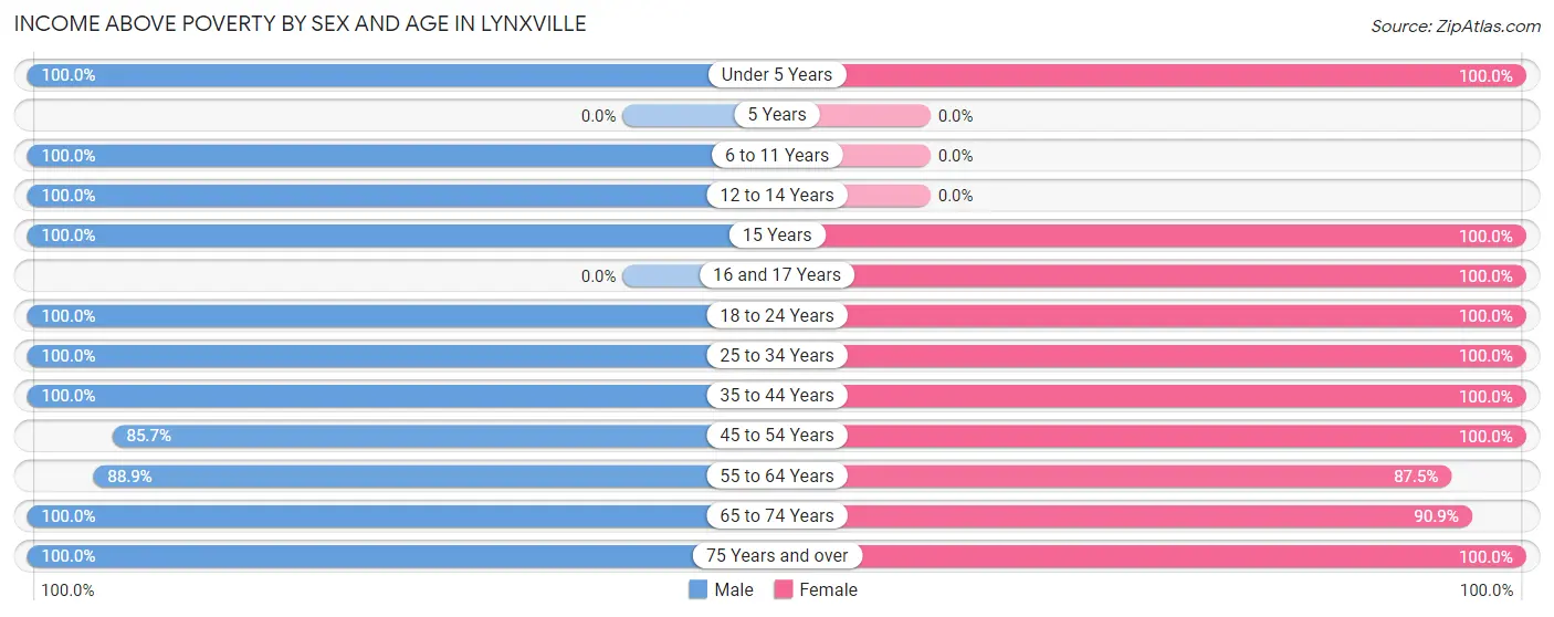 Income Above Poverty by Sex and Age in Lynxville