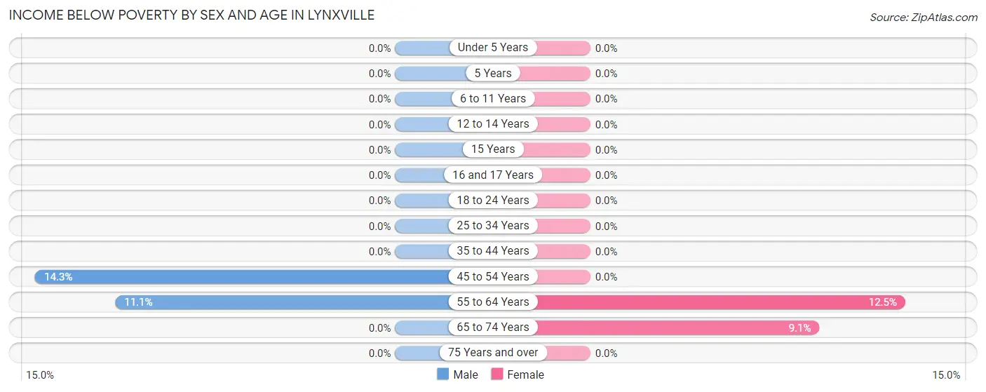Income Below Poverty by Sex and Age in Lynxville