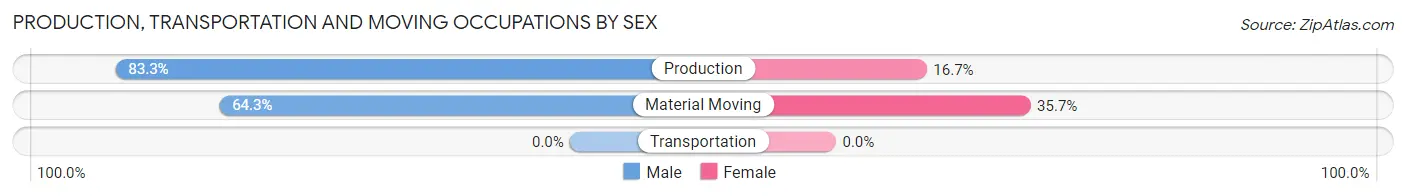 Production, Transportation and Moving Occupations by Sex in Lynxville