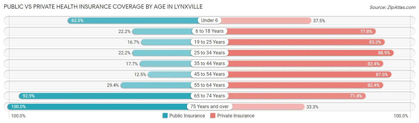 Public vs Private Health Insurance Coverage by Age in Lynxville