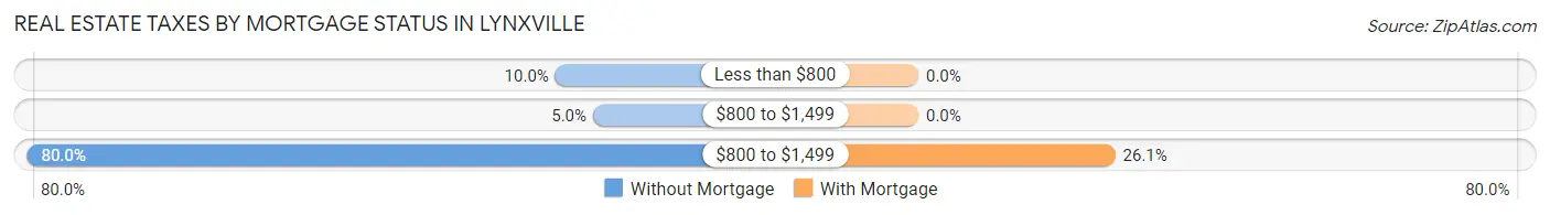 Real Estate Taxes by Mortgage Status in Lynxville