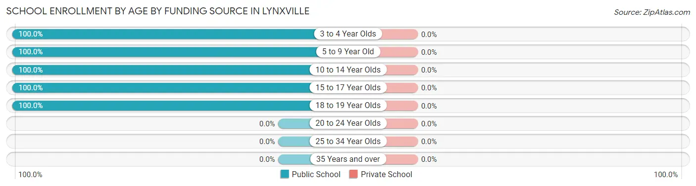 School Enrollment by Age by Funding Source in Lynxville