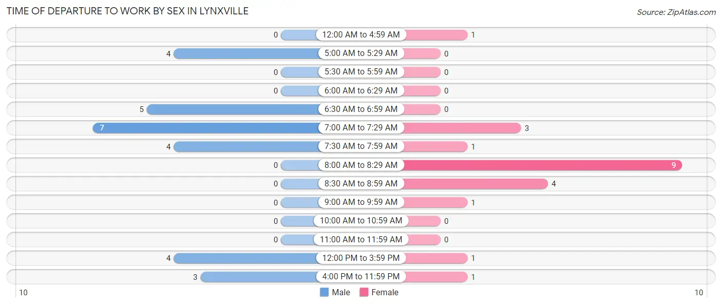 Time of Departure to Work by Sex in Lynxville