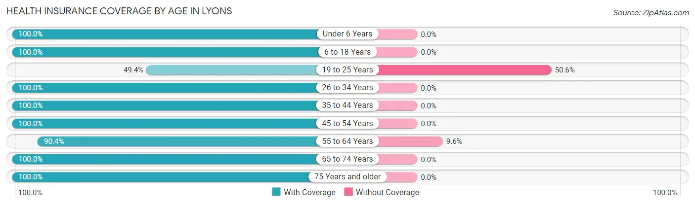 Health Insurance Coverage by Age in Lyons
