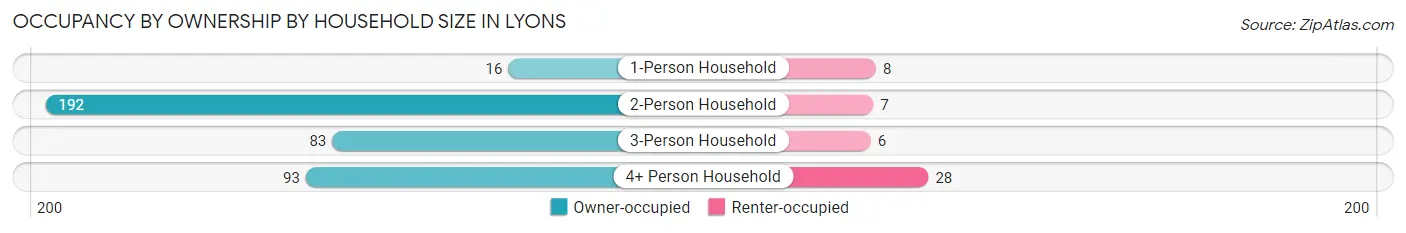 Occupancy by Ownership by Household Size in Lyons