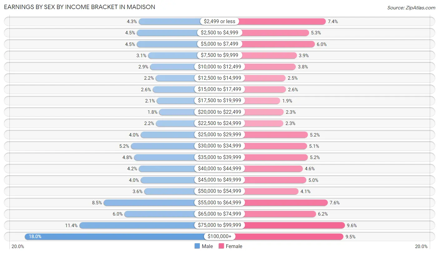 Earnings by Sex by Income Bracket in Madison