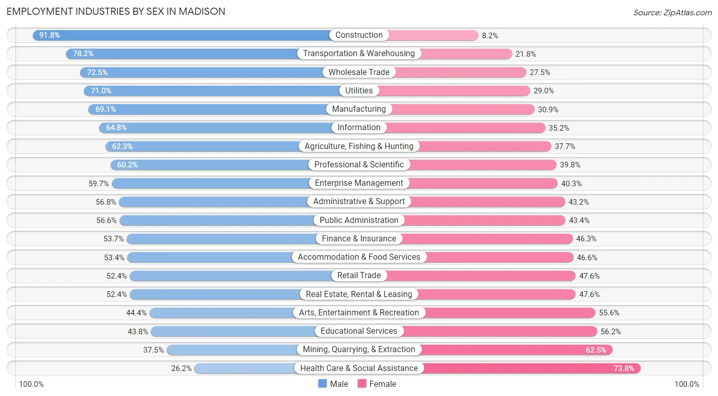 Employment Industries by Sex in Madison