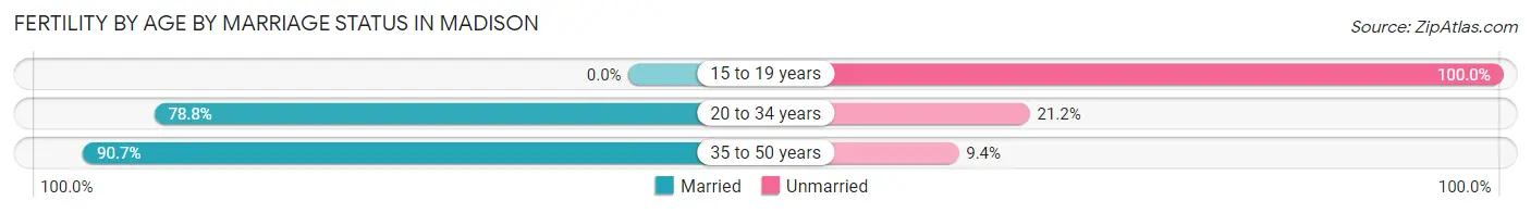 Female Fertility by Age by Marriage Status in Madison