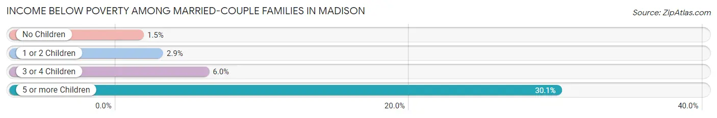 Income Below Poverty Among Married-Couple Families in Madison