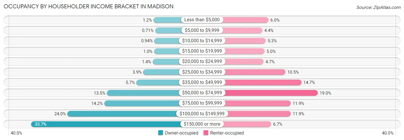 Occupancy by Householder Income Bracket in Madison