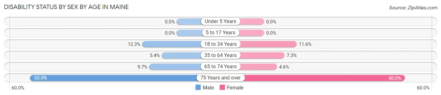 Disability Status by Sex by Age in Maine