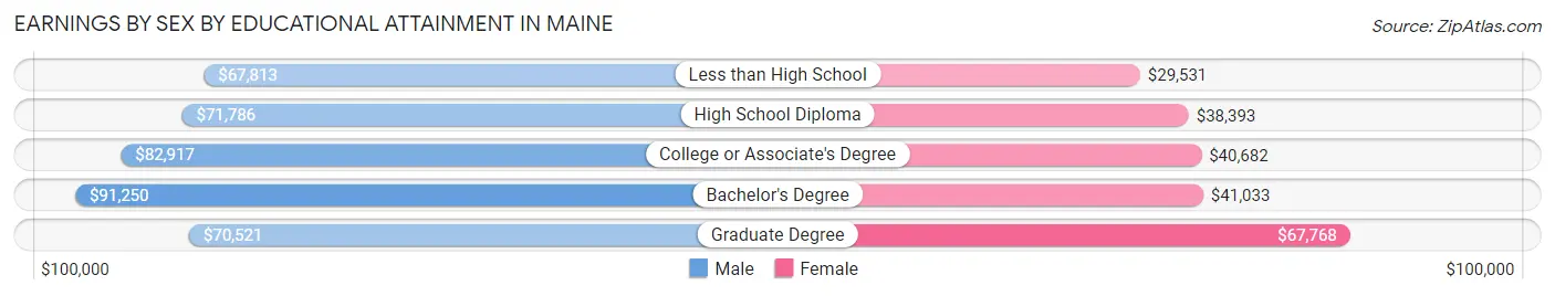 Earnings by Sex by Educational Attainment in Maine