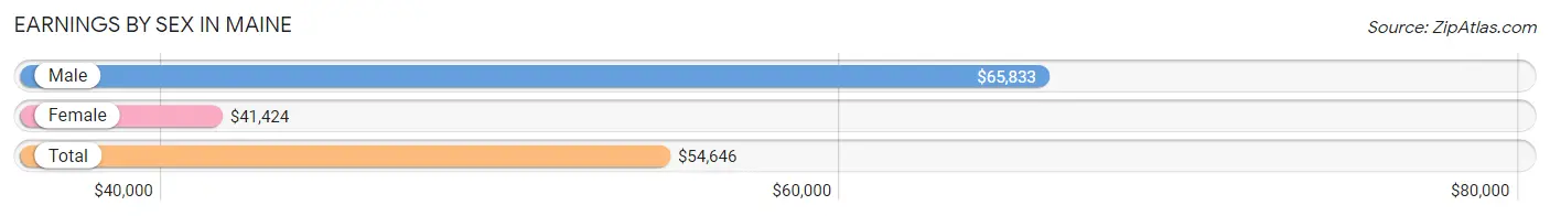 Earnings by Sex in Maine