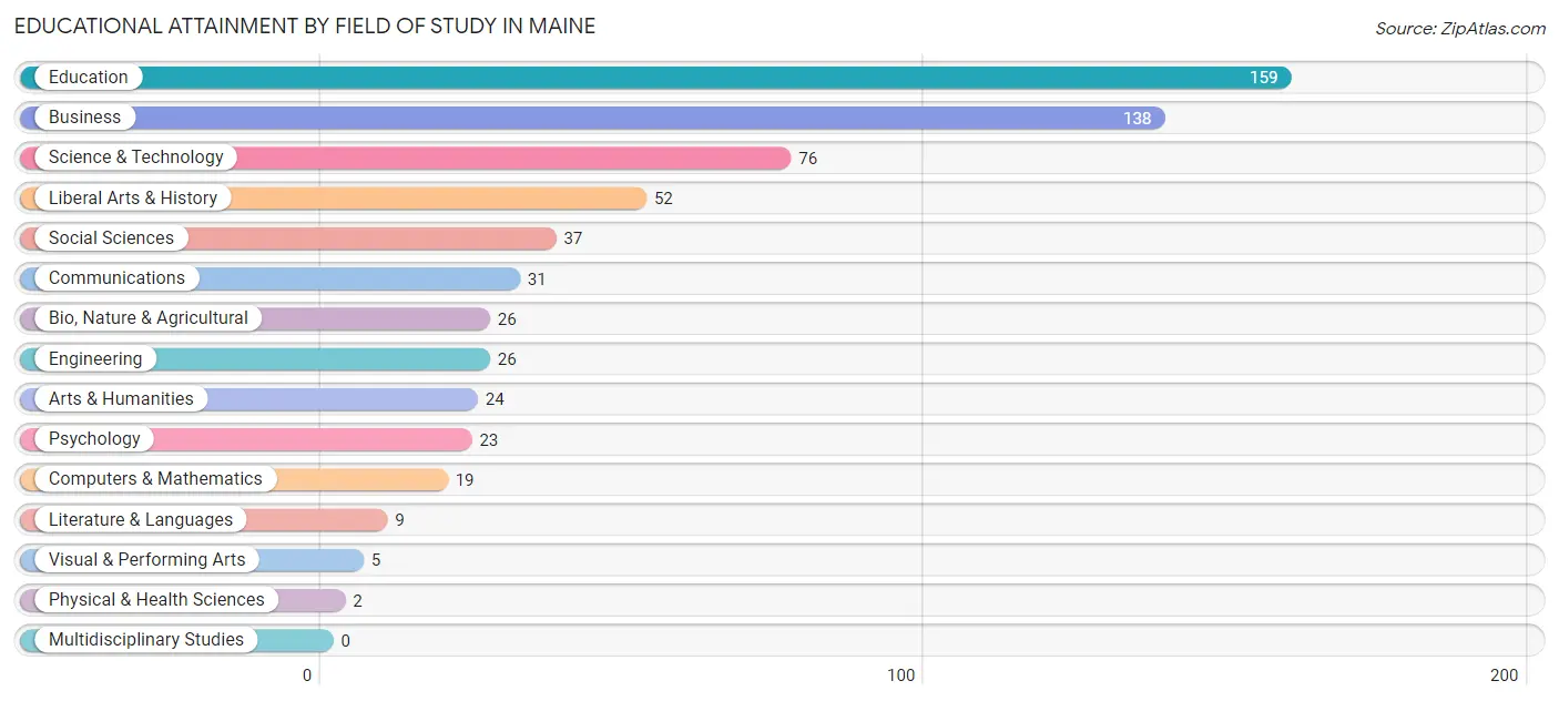 Educational Attainment by Field of Study in Maine