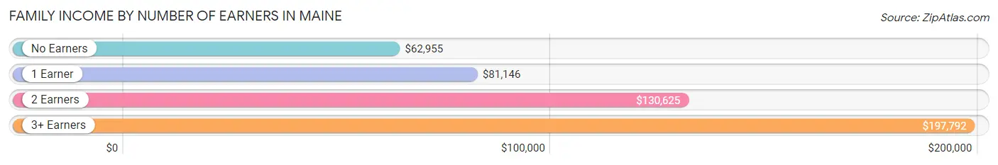 Family Income by Number of Earners in Maine