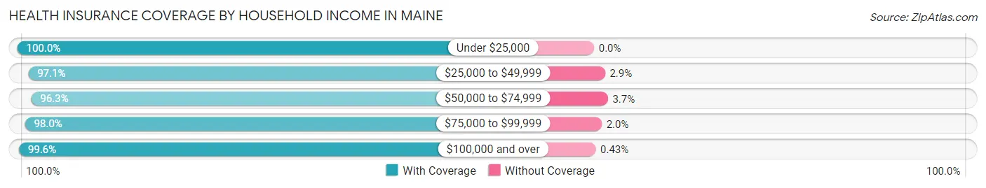 Health Insurance Coverage by Household Income in Maine