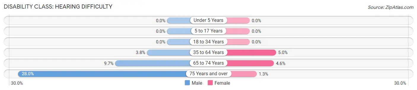 Disability in Maine: <span>Hearing Difficulty</span>