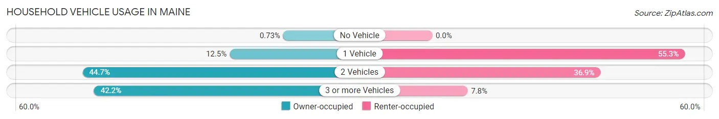 Household Vehicle Usage in Maine