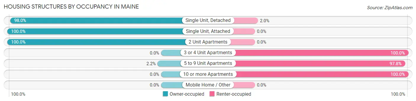 Housing Structures by Occupancy in Maine