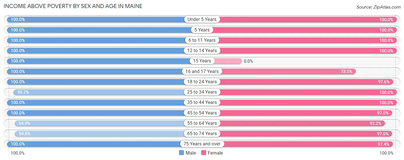Income Above Poverty by Sex and Age in Maine