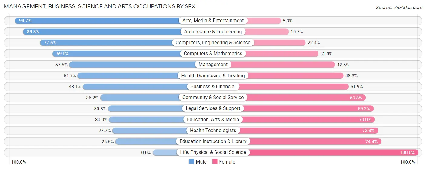 Management, Business, Science and Arts Occupations by Sex in Maine