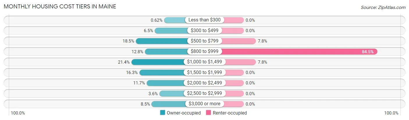 Monthly Housing Cost Tiers in Maine