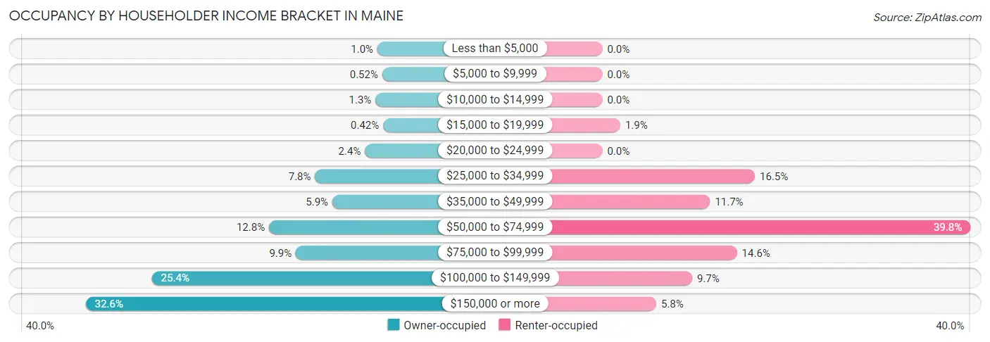 Occupancy by Householder Income Bracket in Maine