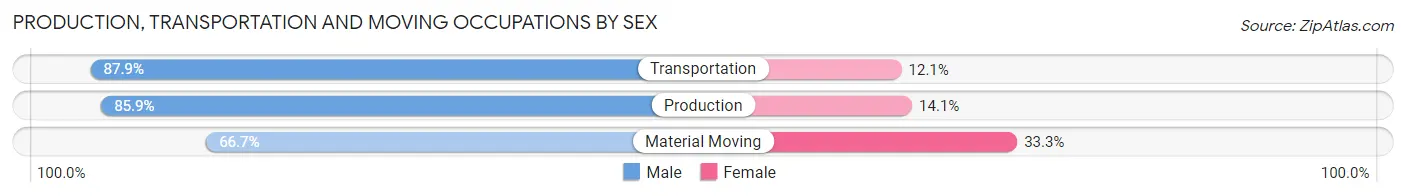 Production, Transportation and Moving Occupations by Sex in Maine