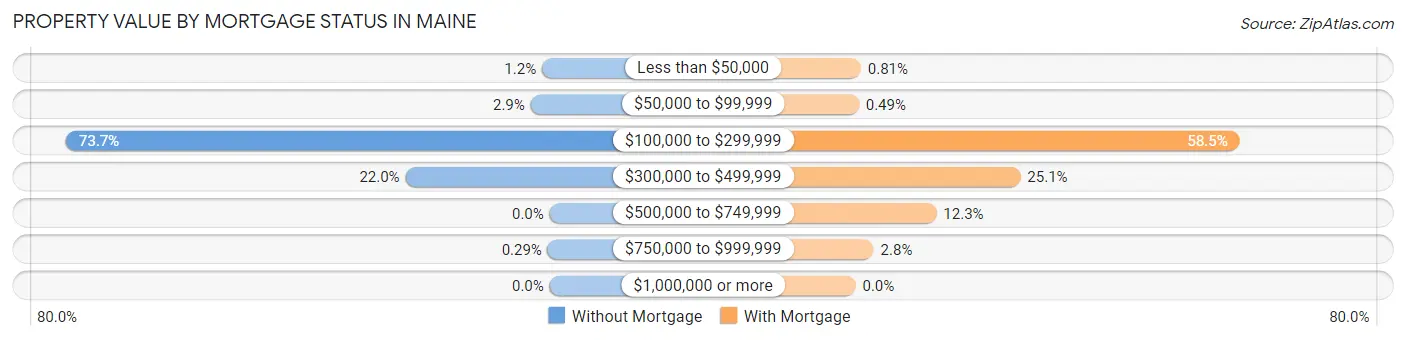 Property Value by Mortgage Status in Maine
