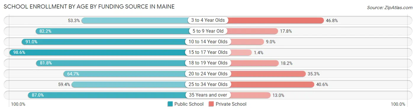 School Enrollment by Age by Funding Source in Maine