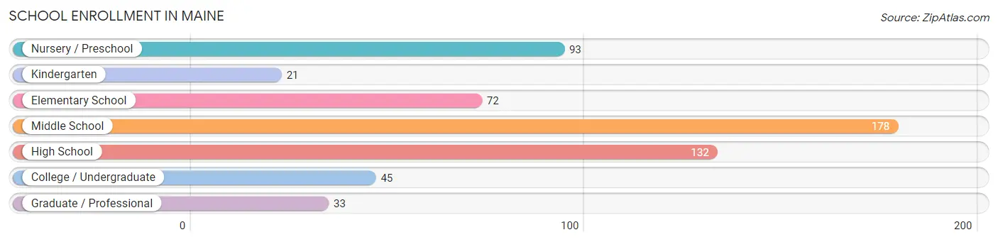 School Enrollment in Maine