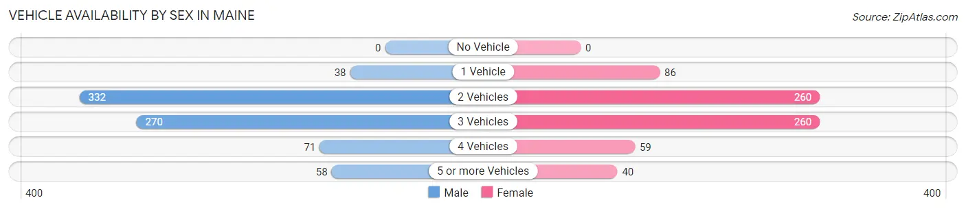 Vehicle Availability by Sex in Maine