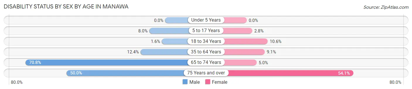 Disability Status by Sex by Age in Manawa