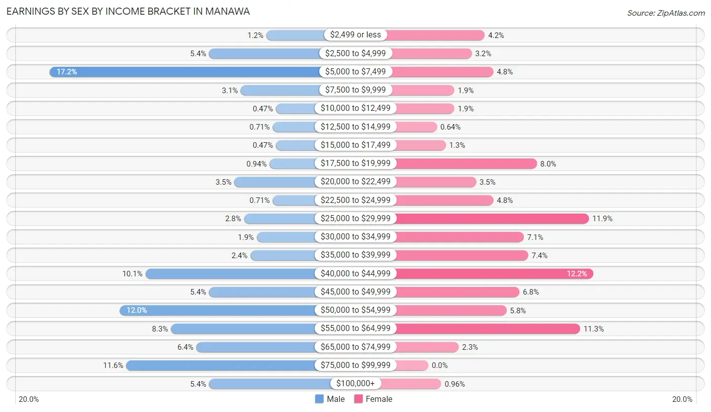 Earnings by Sex by Income Bracket in Manawa