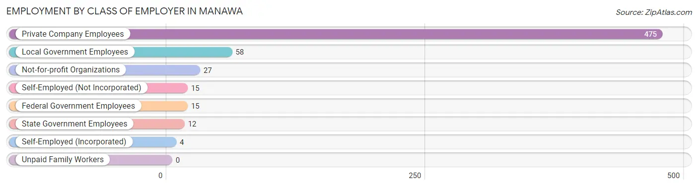 Employment by Class of Employer in Manawa