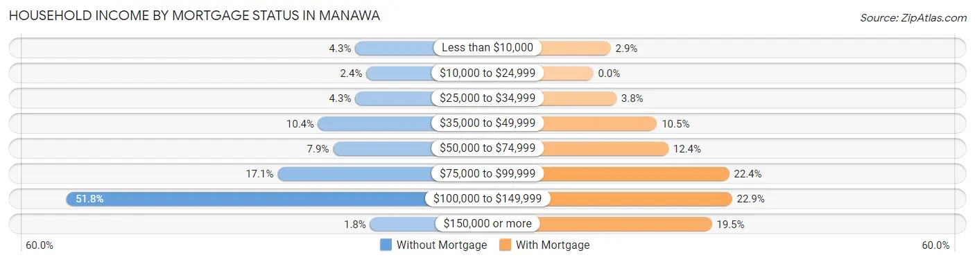 Household Income by Mortgage Status in Manawa