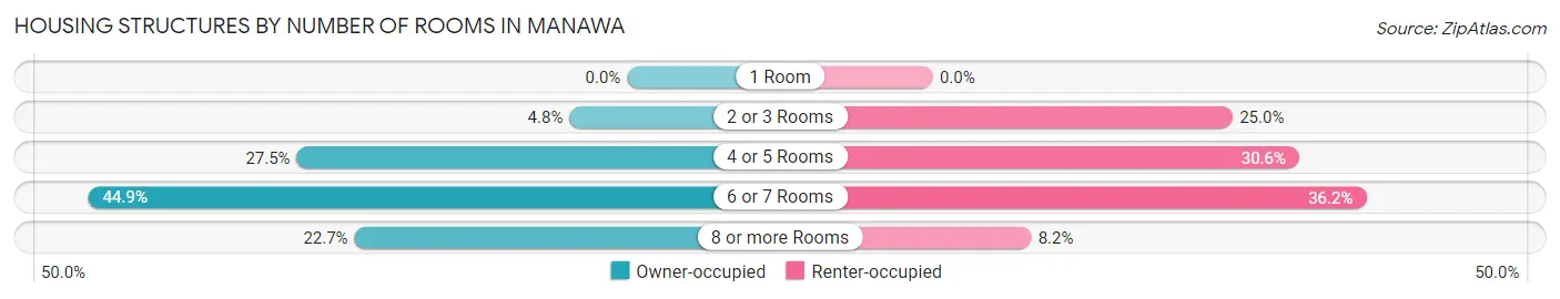 Housing Structures by Number of Rooms in Manawa