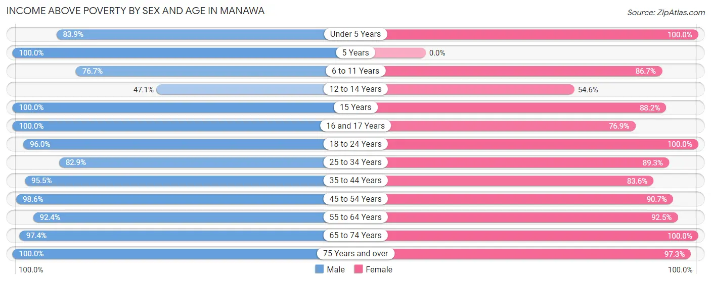 Income Above Poverty by Sex and Age in Manawa