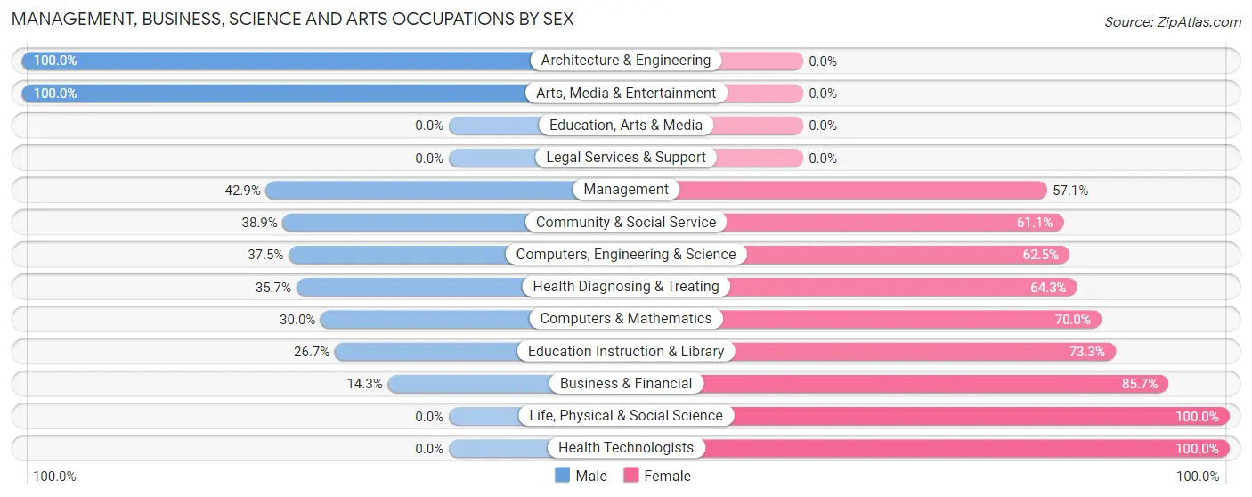 Management, Business, Science and Arts Occupations by Sex in Manawa