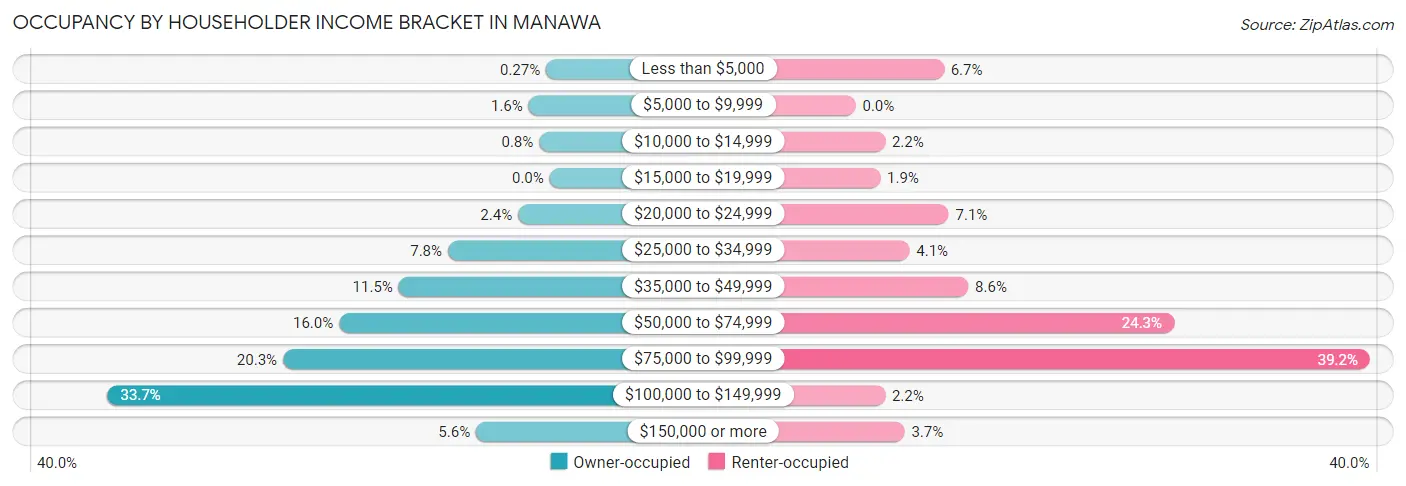 Occupancy by Householder Income Bracket in Manawa