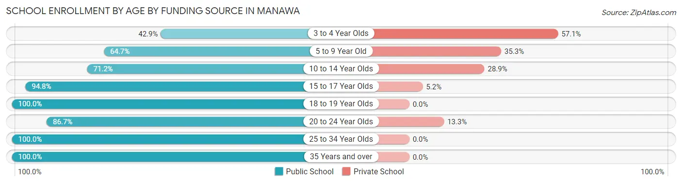 School Enrollment by Age by Funding Source in Manawa