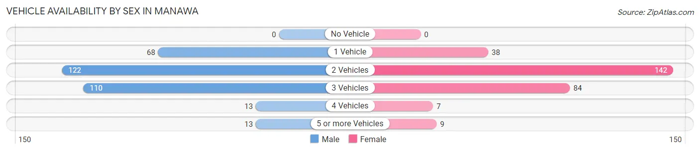 Vehicle Availability by Sex in Manawa