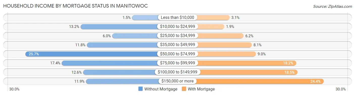 Household Income by Mortgage Status in Manitowoc