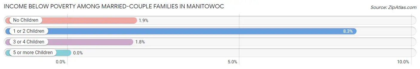 Income Below Poverty Among Married-Couple Families in Manitowoc