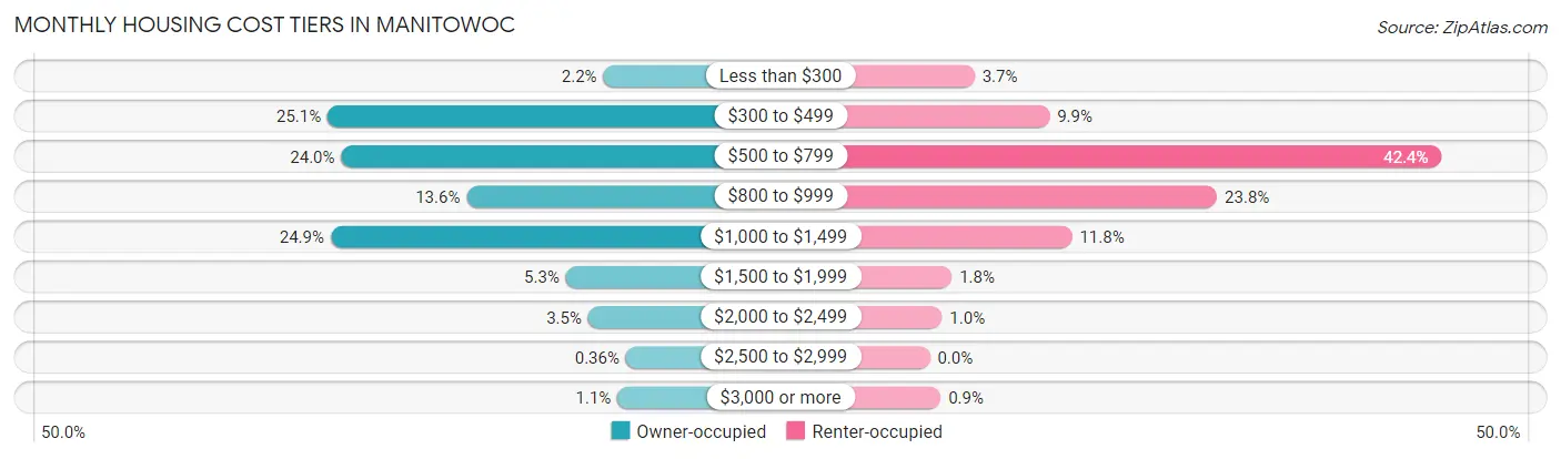 Monthly Housing Cost Tiers in Manitowoc