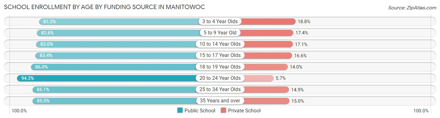 School Enrollment by Age by Funding Source in Manitowoc