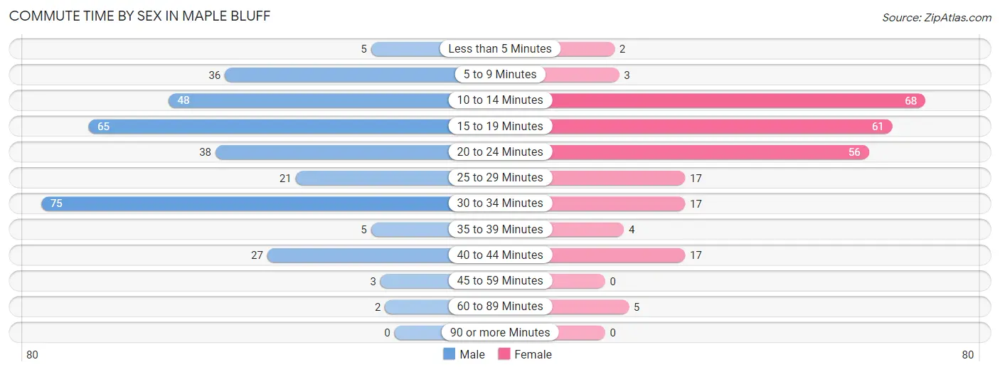 Commute Time by Sex in Maple Bluff